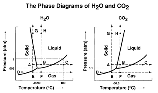 Phasendiagramme von Wasser und Koheldioxid